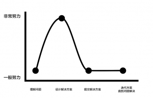 初级设计师在每个设计阶段中的状态