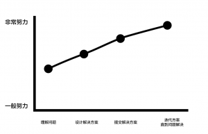 高级设计师在每个设计阶段中的状态