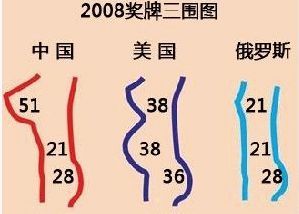 奥运排名战_炒作